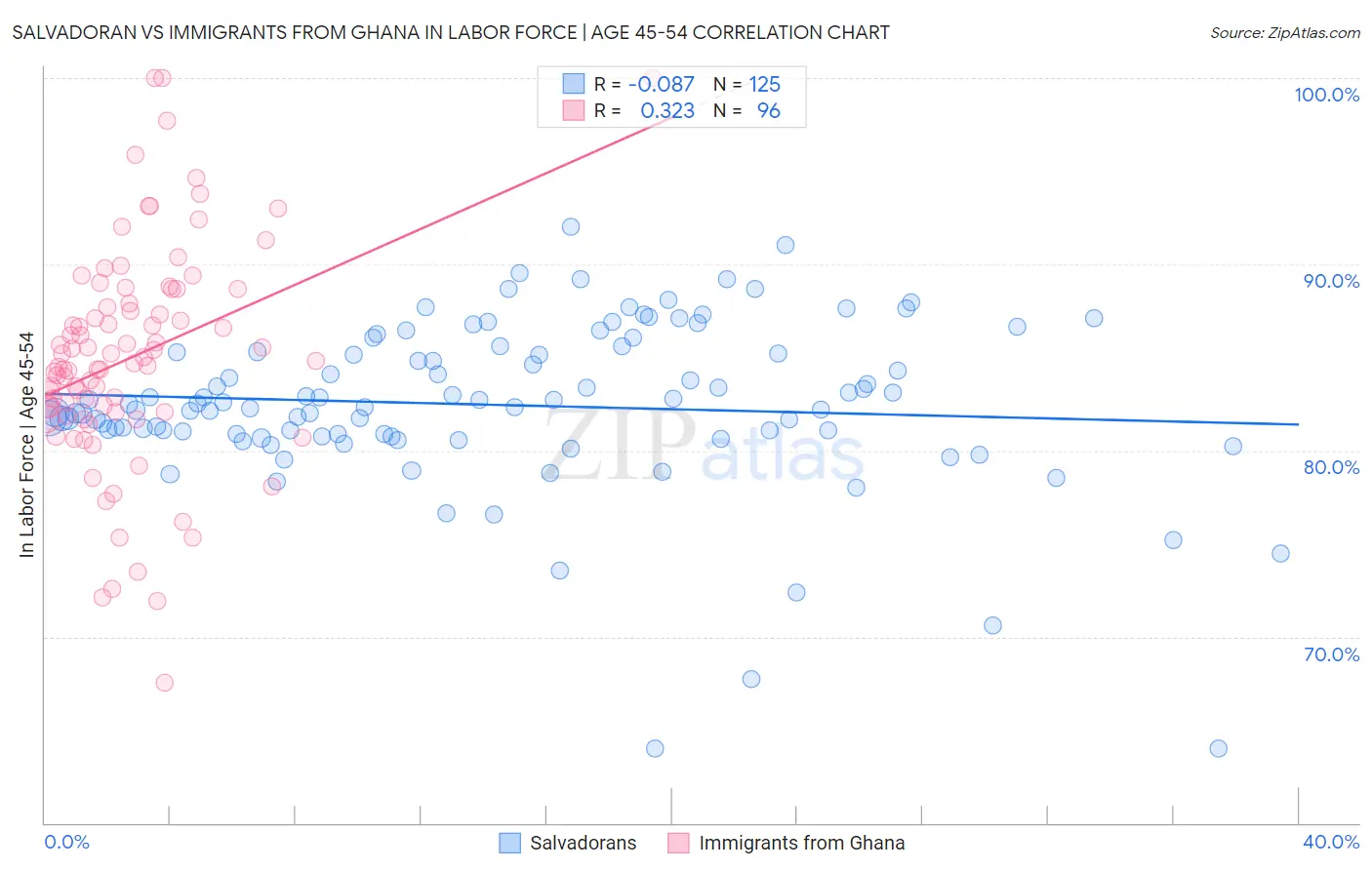 Salvadoran vs Immigrants from Ghana In Labor Force | Age 45-54