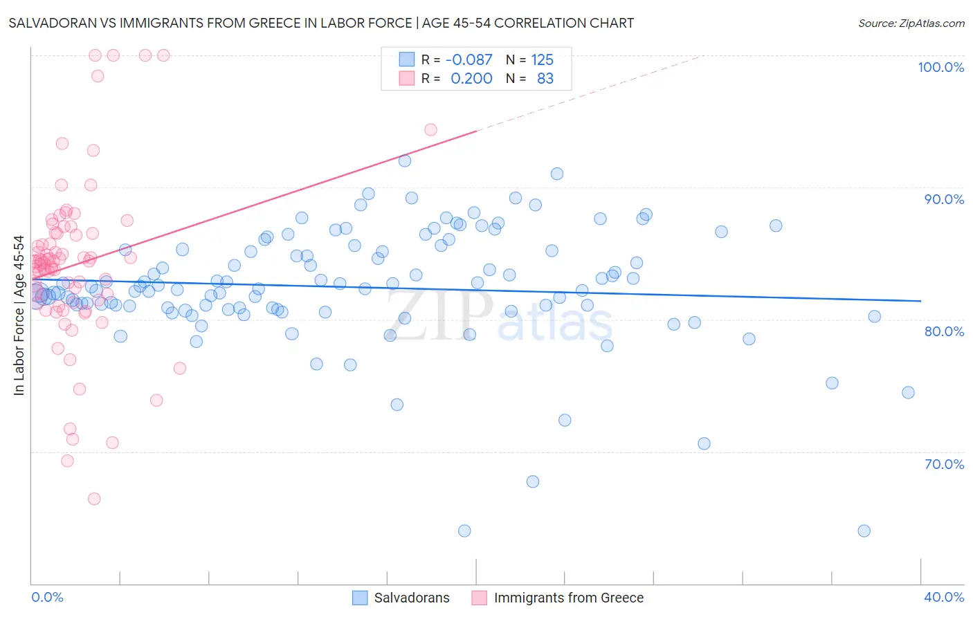 Salvadoran vs Immigrants from Greece In Labor Force | Age 45-54