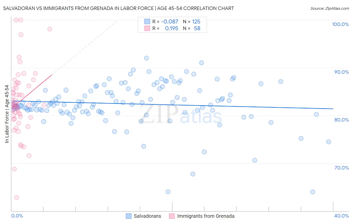 Salvadoran vs Immigrants from Grenada In Labor Force | Age 45-54