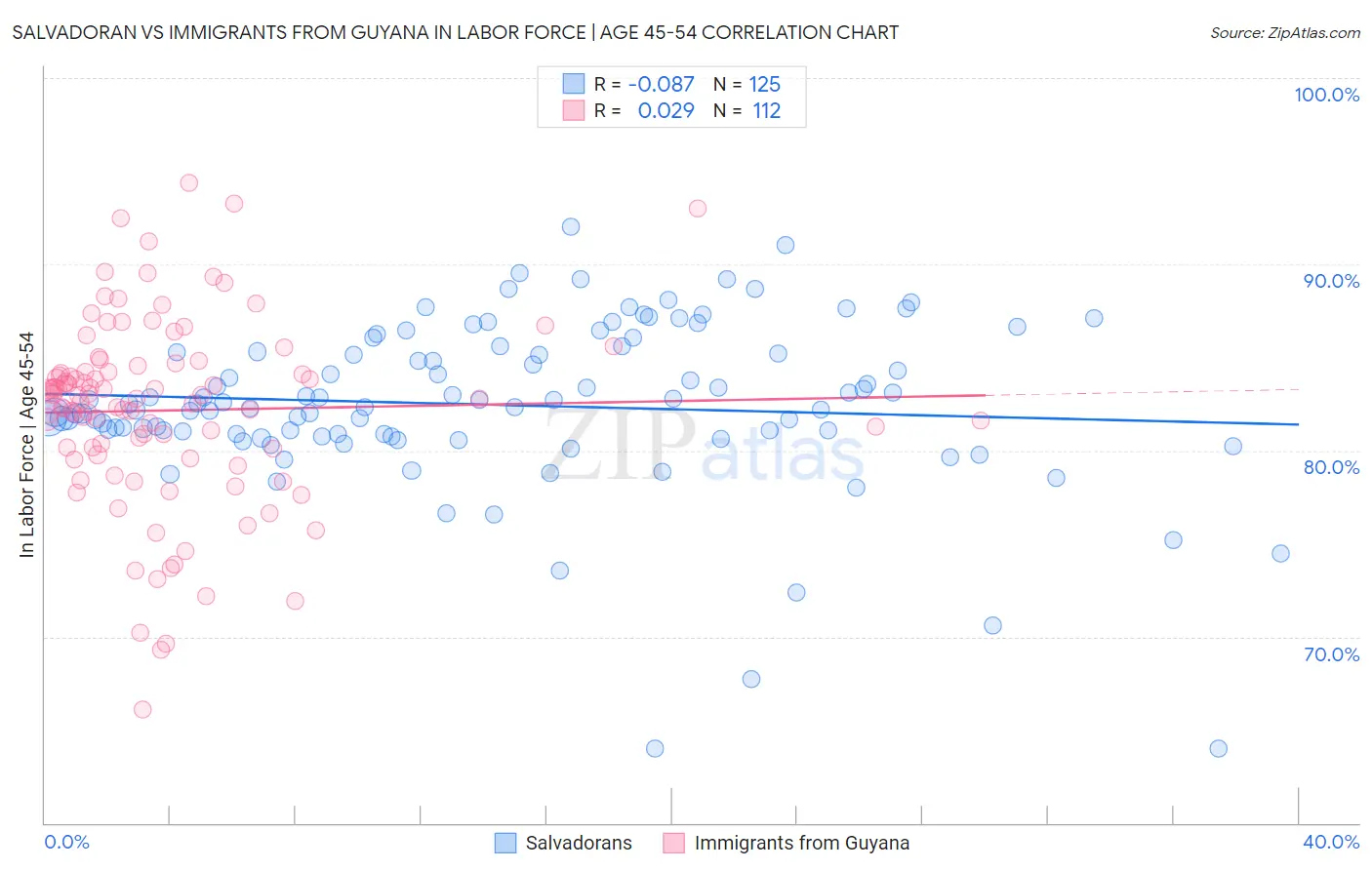 Salvadoran vs Immigrants from Guyana In Labor Force | Age 45-54