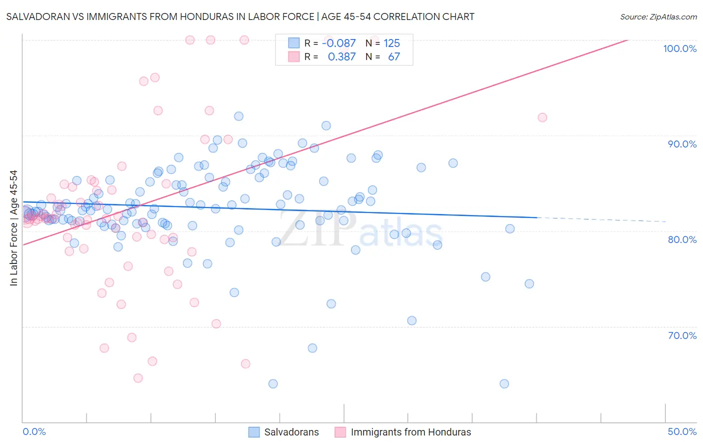 Salvadoran vs Immigrants from Honduras In Labor Force | Age 45-54