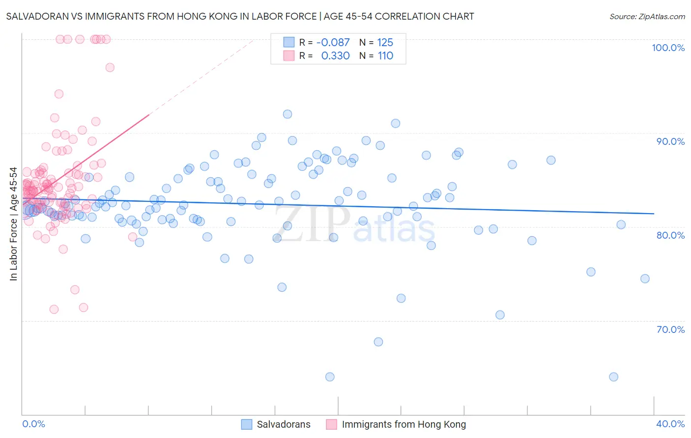Salvadoran vs Immigrants from Hong Kong In Labor Force | Age 45-54