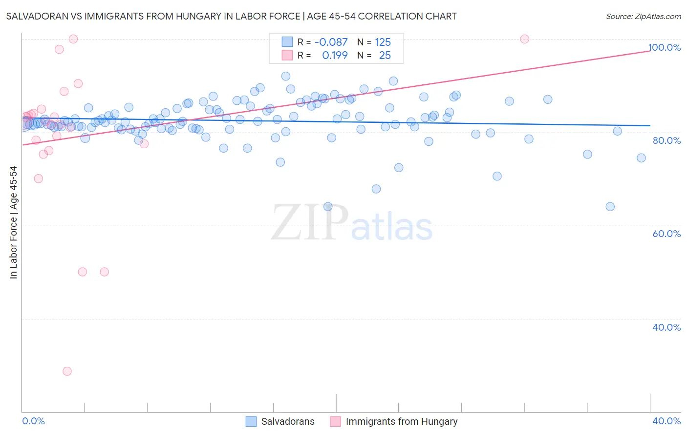 Salvadoran vs Immigrants from Hungary In Labor Force | Age 45-54