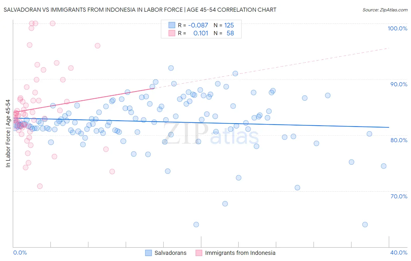 Salvadoran vs Immigrants from Indonesia In Labor Force | Age 45-54