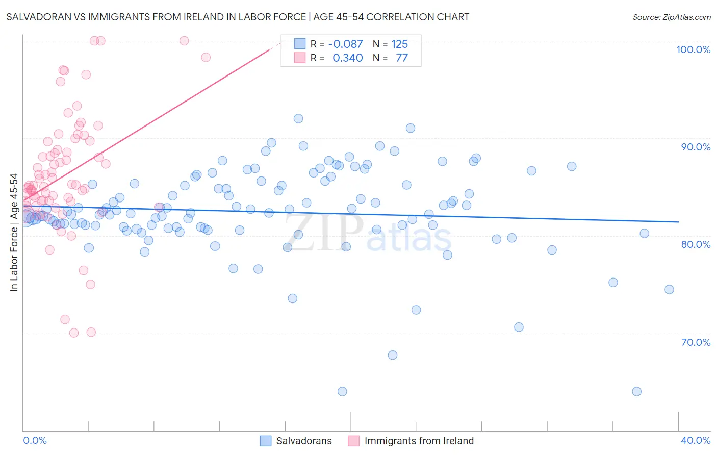 Salvadoran vs Immigrants from Ireland In Labor Force | Age 45-54