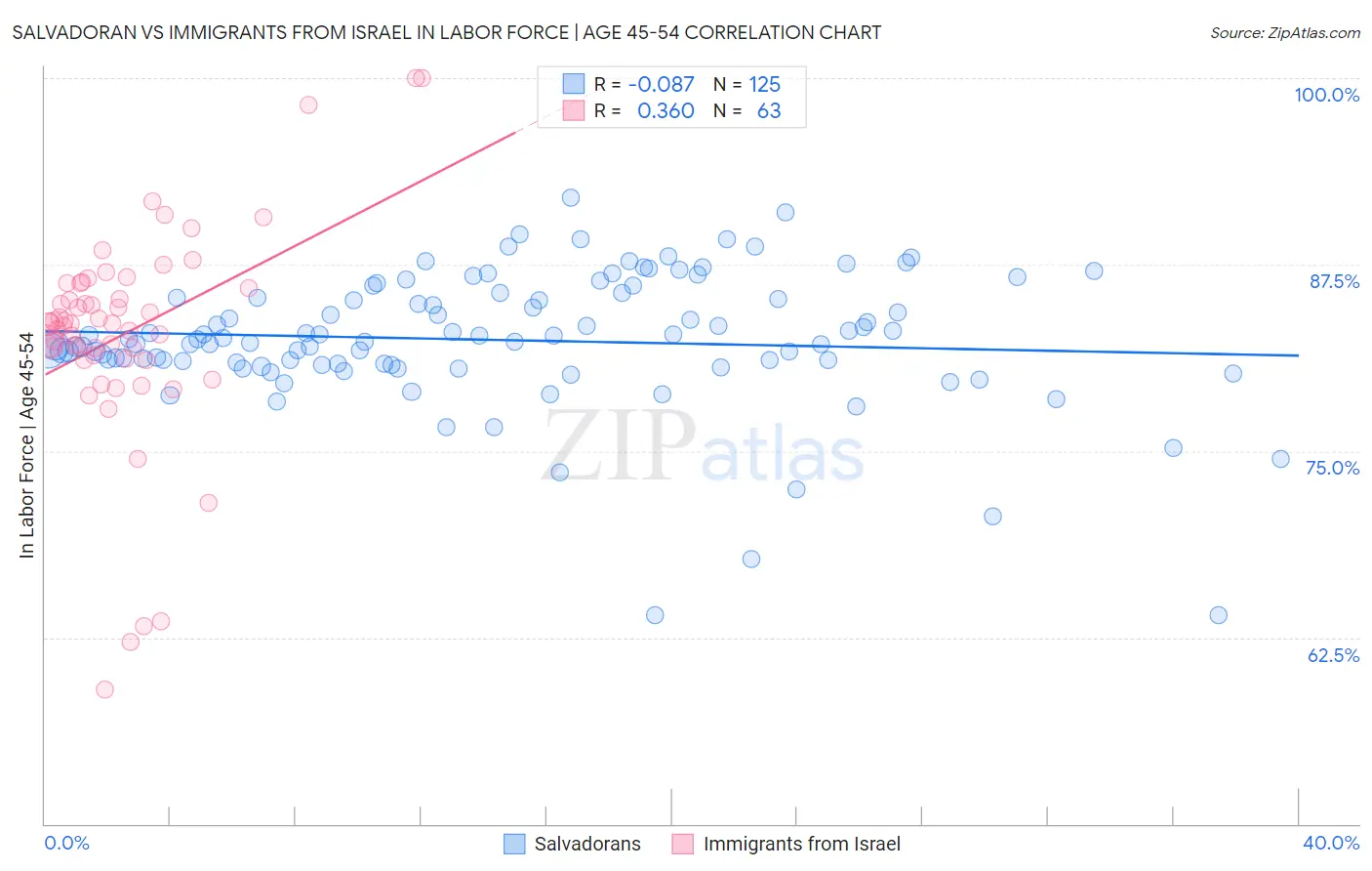 Salvadoran vs Immigrants from Israel In Labor Force | Age 45-54