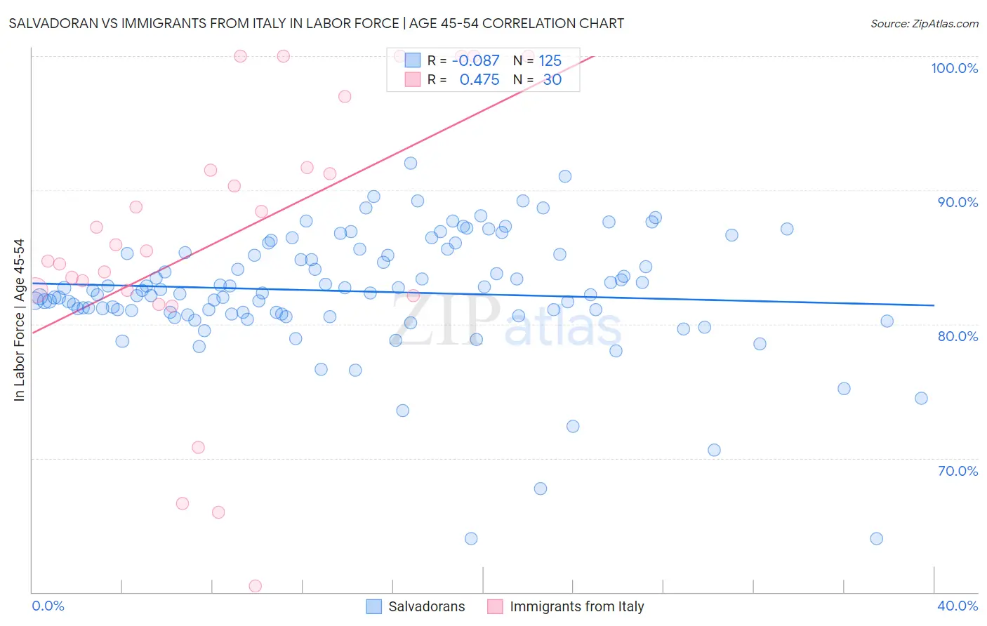 Salvadoran vs Immigrants from Italy In Labor Force | Age 45-54