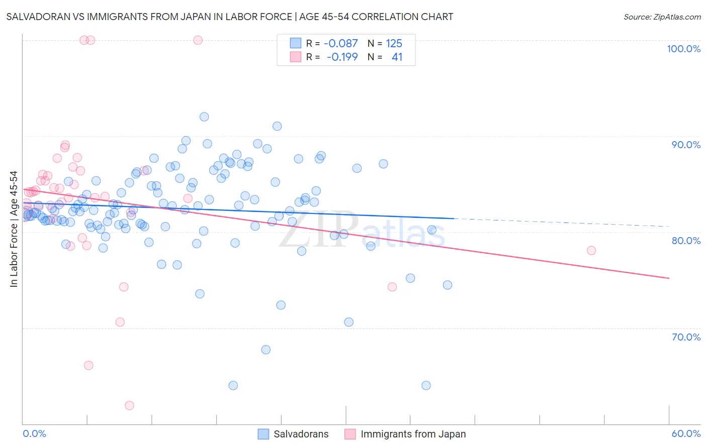 Salvadoran vs Immigrants from Japan In Labor Force | Age 45-54