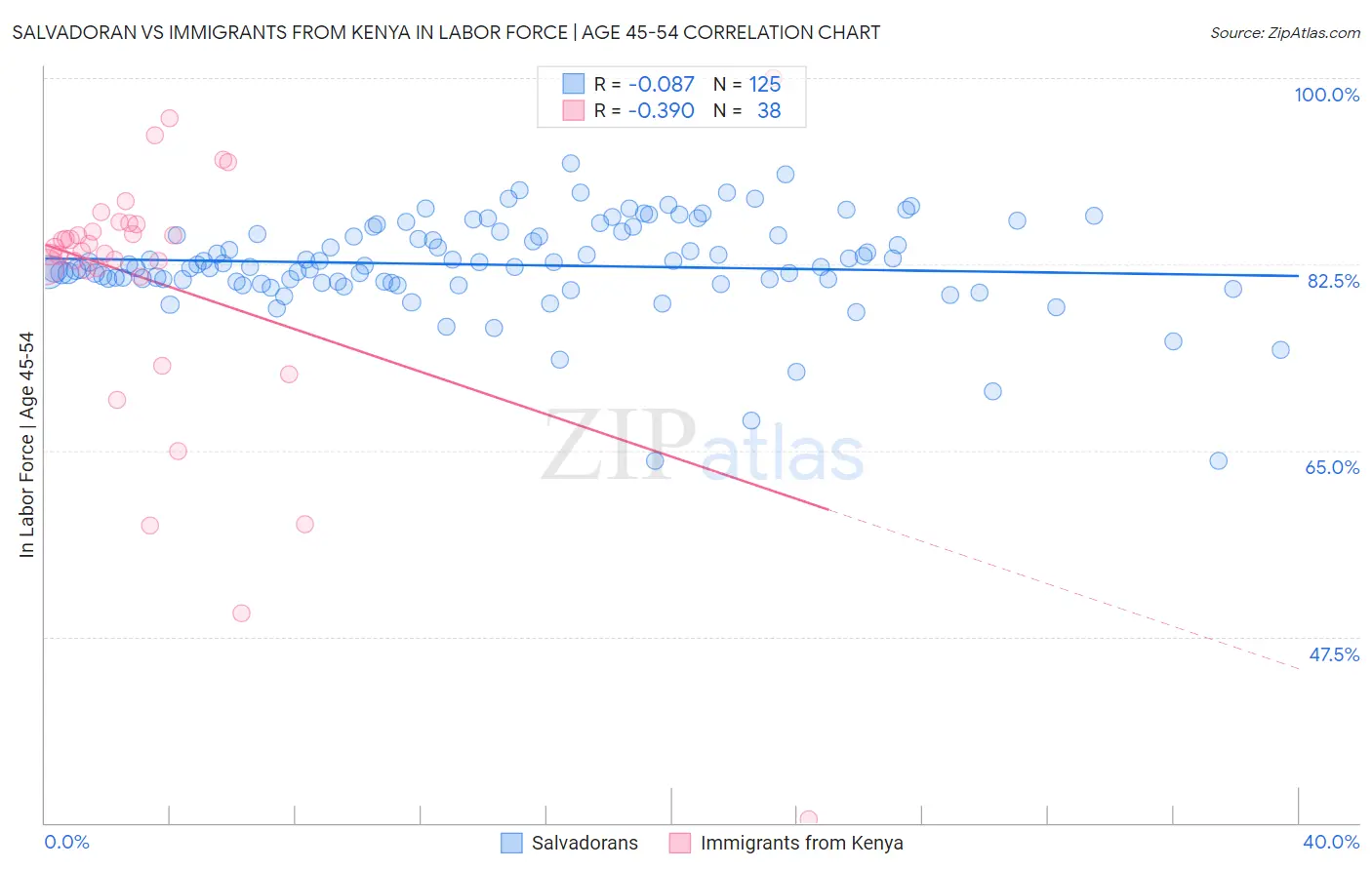 Salvadoran vs Immigrants from Kenya In Labor Force | Age 45-54