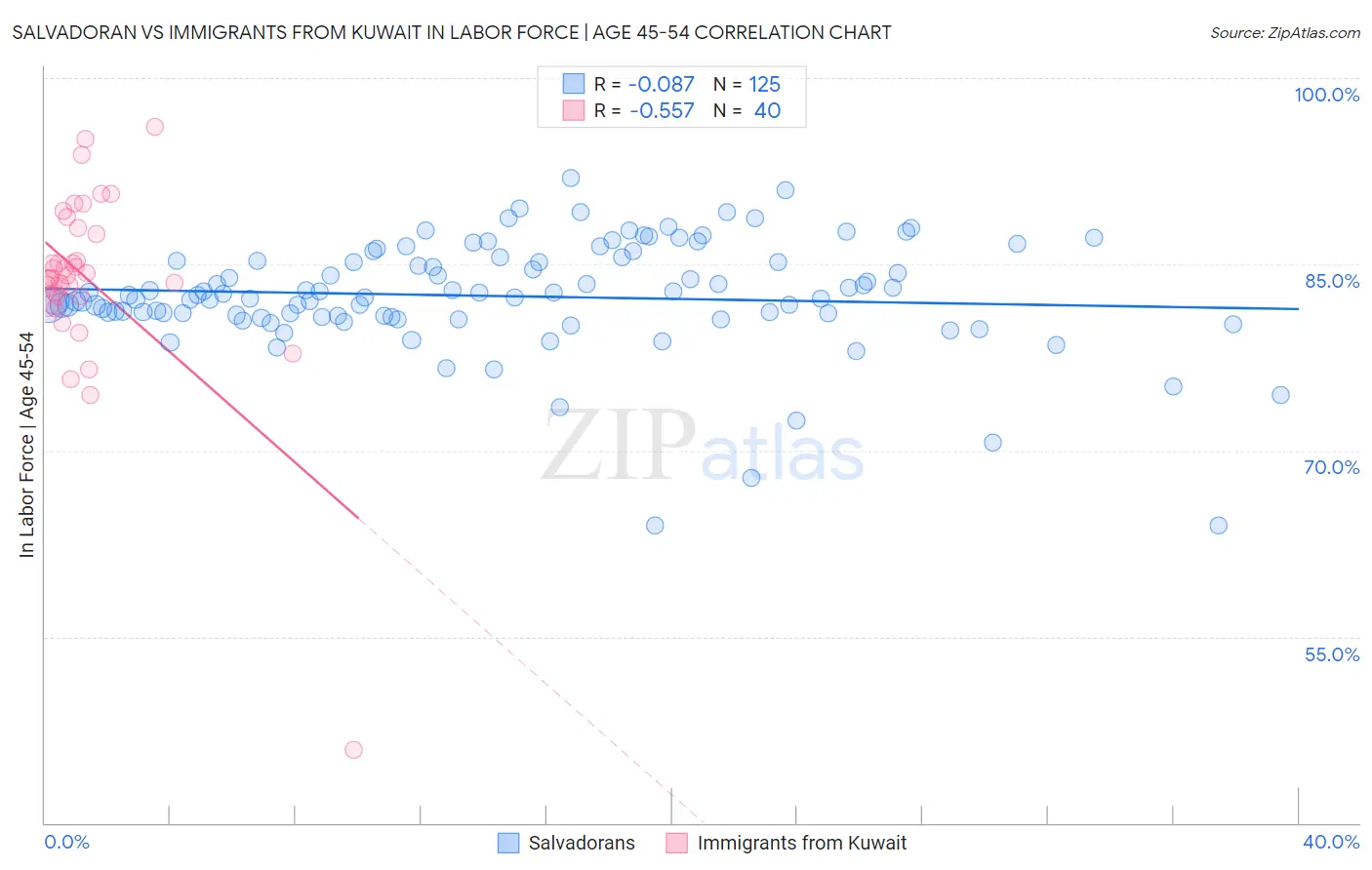 Salvadoran vs Immigrants from Kuwait In Labor Force | Age 45-54