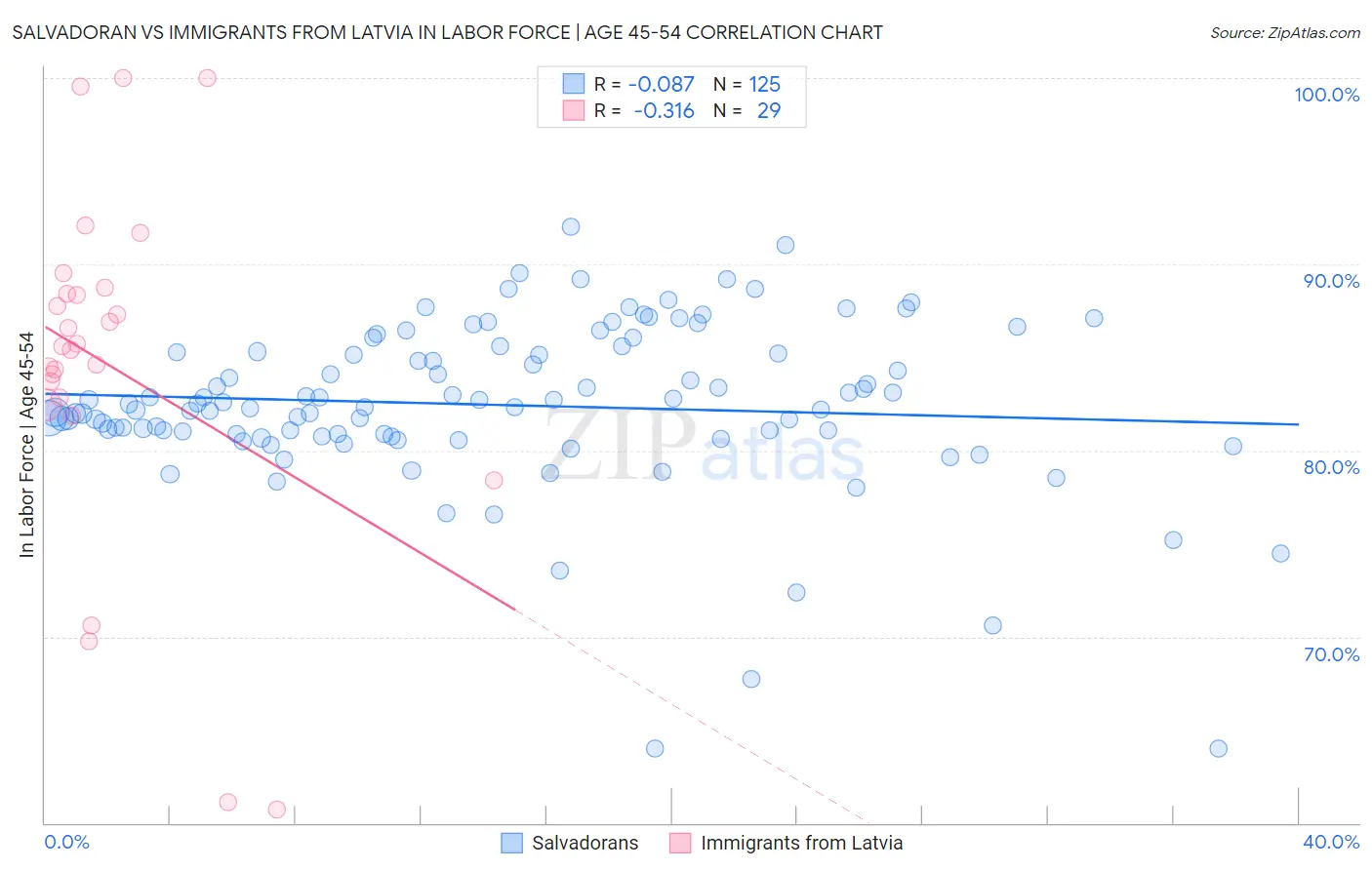 Salvadoran vs Immigrants from Latvia In Labor Force | Age 45-54