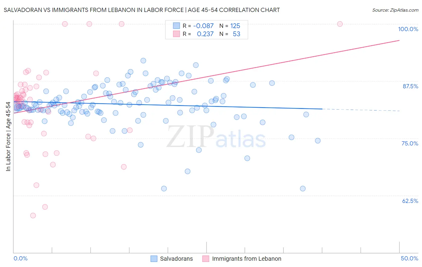 Salvadoran vs Immigrants from Lebanon In Labor Force | Age 45-54