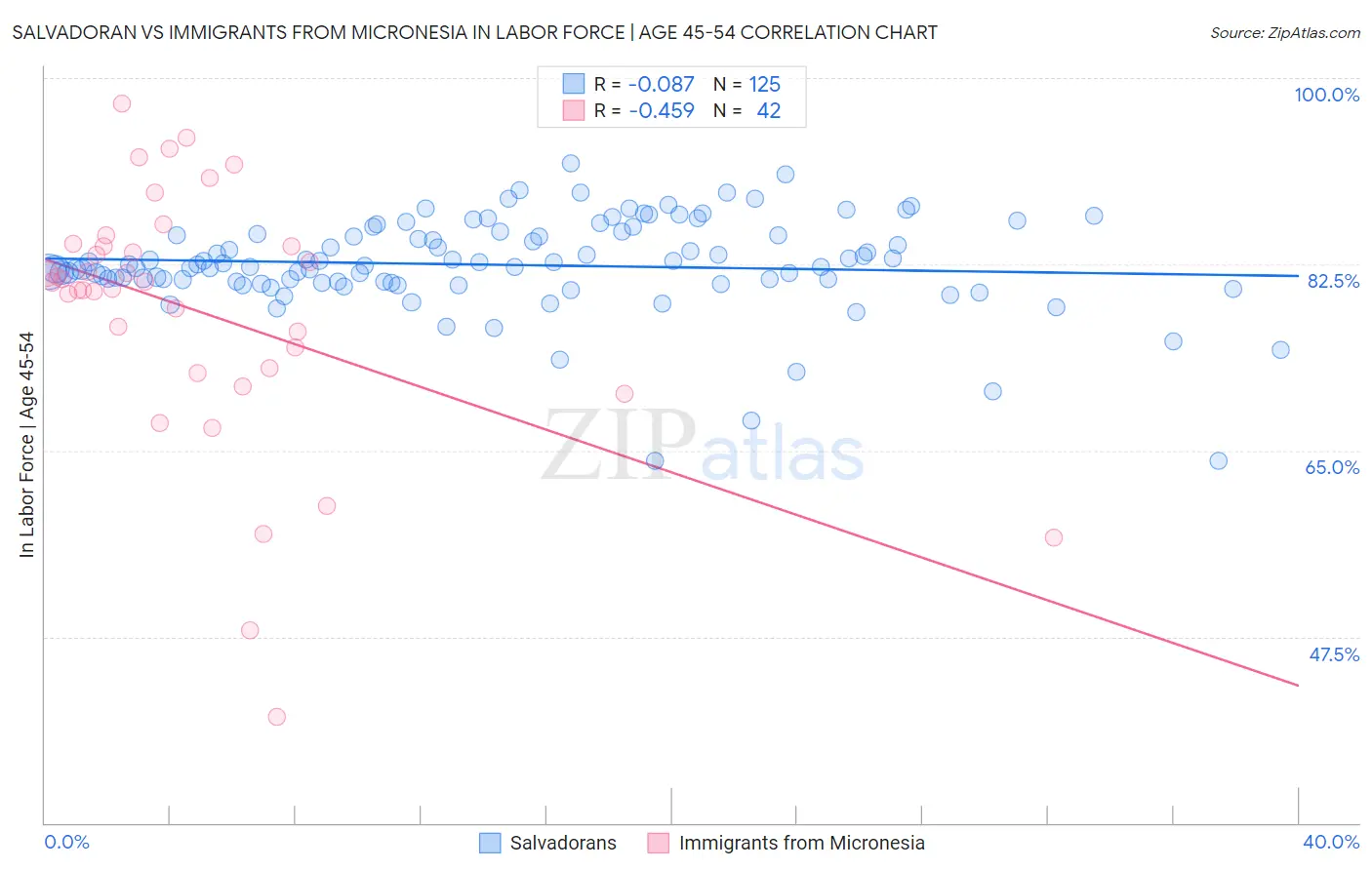 Salvadoran vs Immigrants from Micronesia In Labor Force | Age 45-54