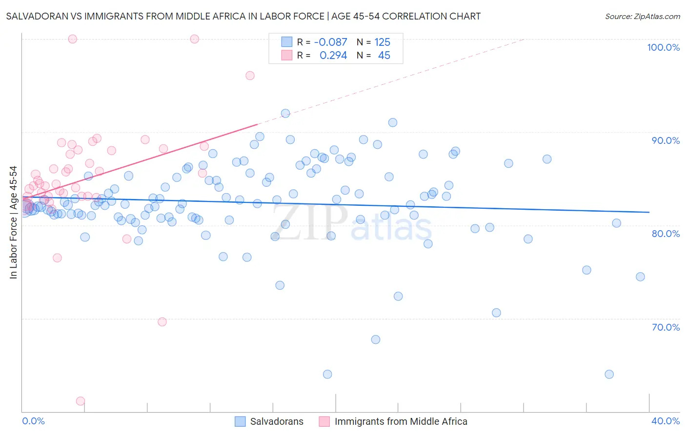 Salvadoran vs Immigrants from Middle Africa In Labor Force | Age 45-54
