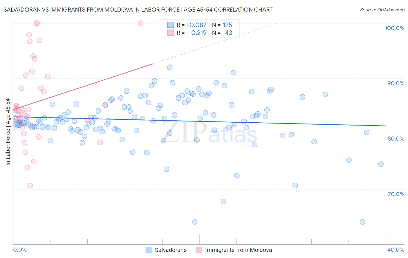 Salvadoran vs Immigrants from Moldova In Labor Force | Age 45-54