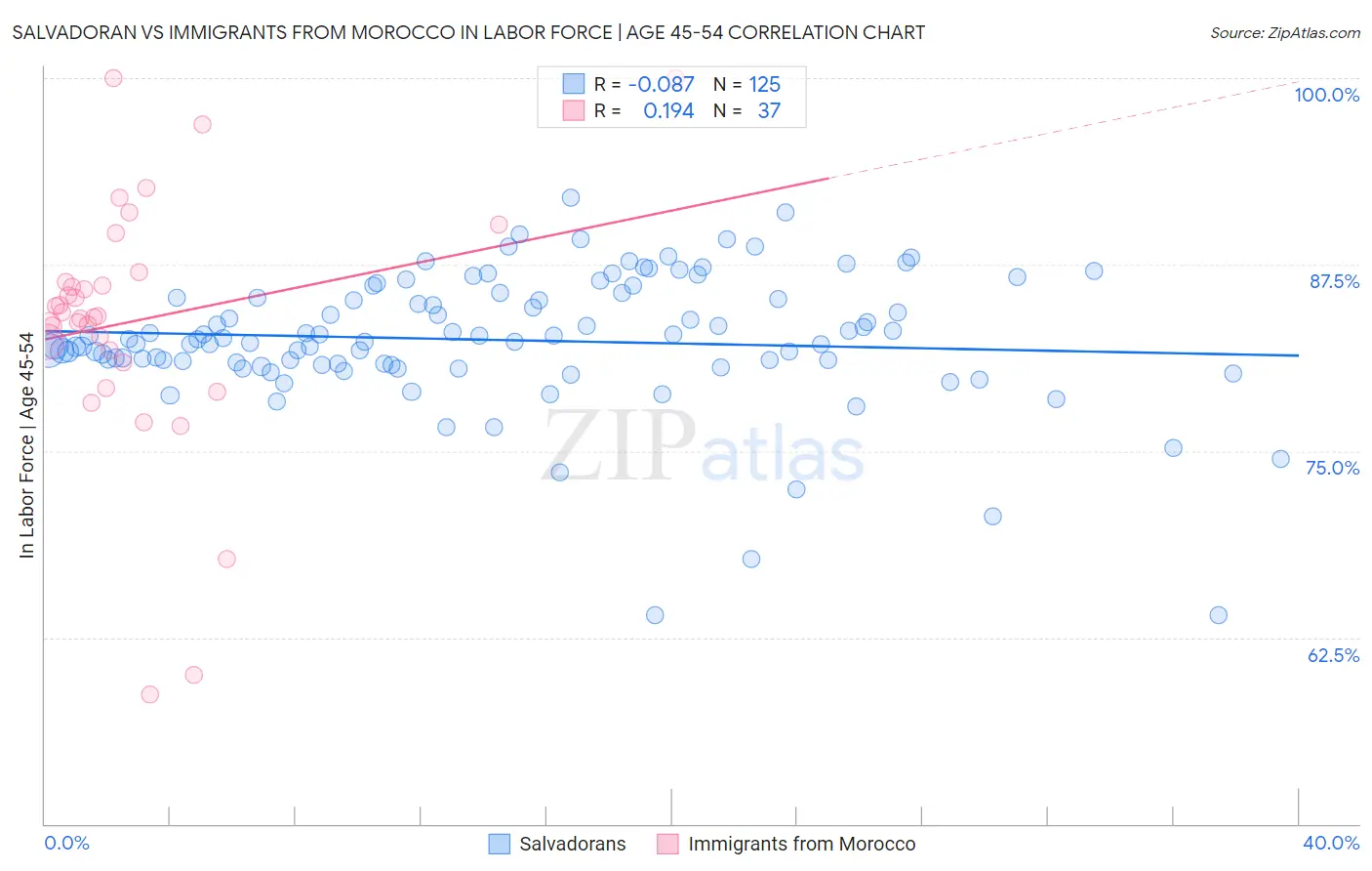 Salvadoran vs Immigrants from Morocco In Labor Force | Age 45-54