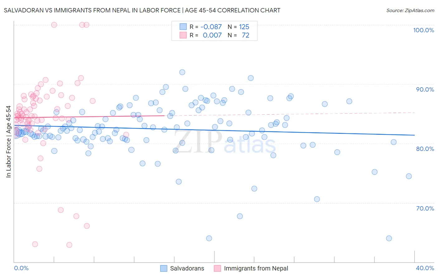 Salvadoran vs Immigrants from Nepal In Labor Force | Age 45-54