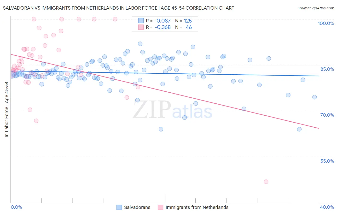Salvadoran vs Immigrants from Netherlands In Labor Force | Age 45-54