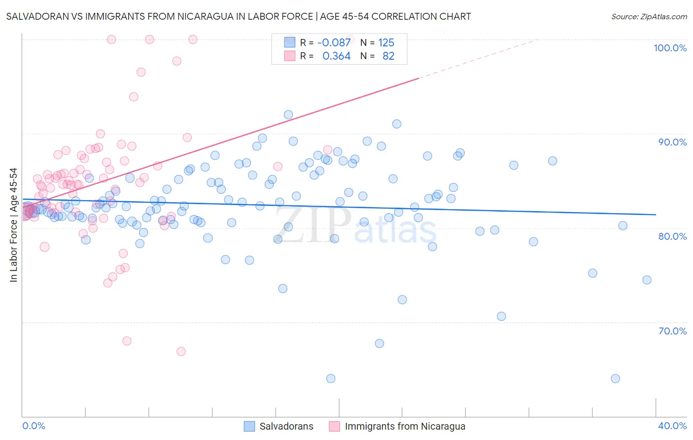 Salvadoran vs Immigrants from Nicaragua In Labor Force | Age 45-54