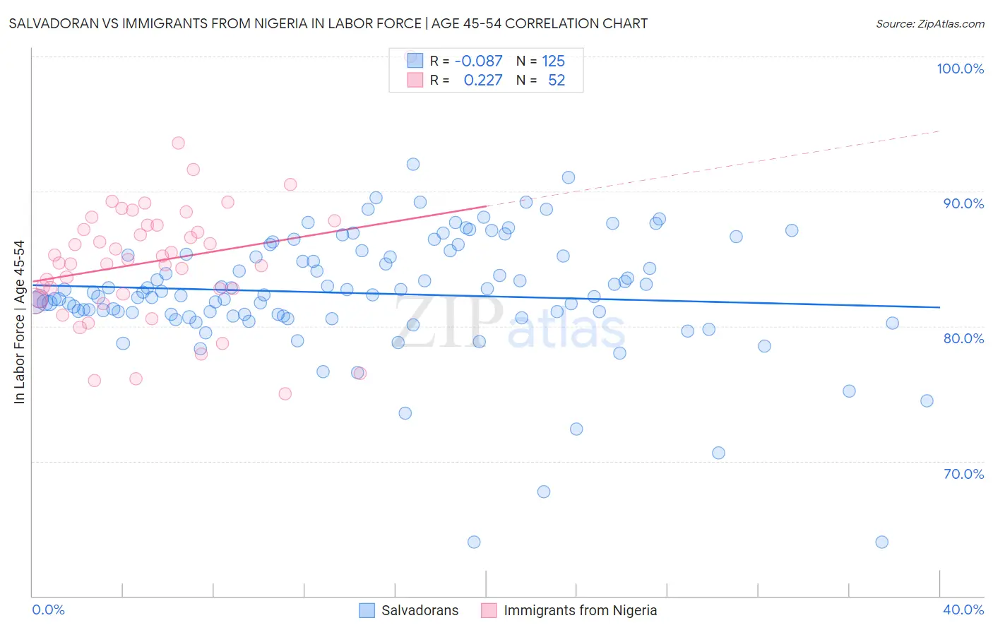 Salvadoran vs Immigrants from Nigeria In Labor Force | Age 45-54