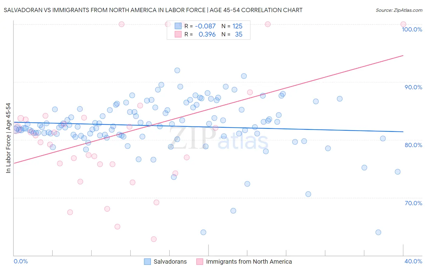 Salvadoran vs Immigrants from North America In Labor Force | Age 45-54