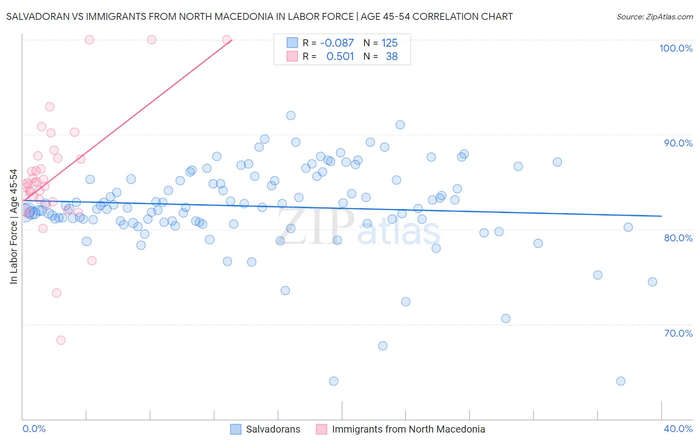 Salvadoran vs Immigrants from North Macedonia In Labor Force | Age 45-54