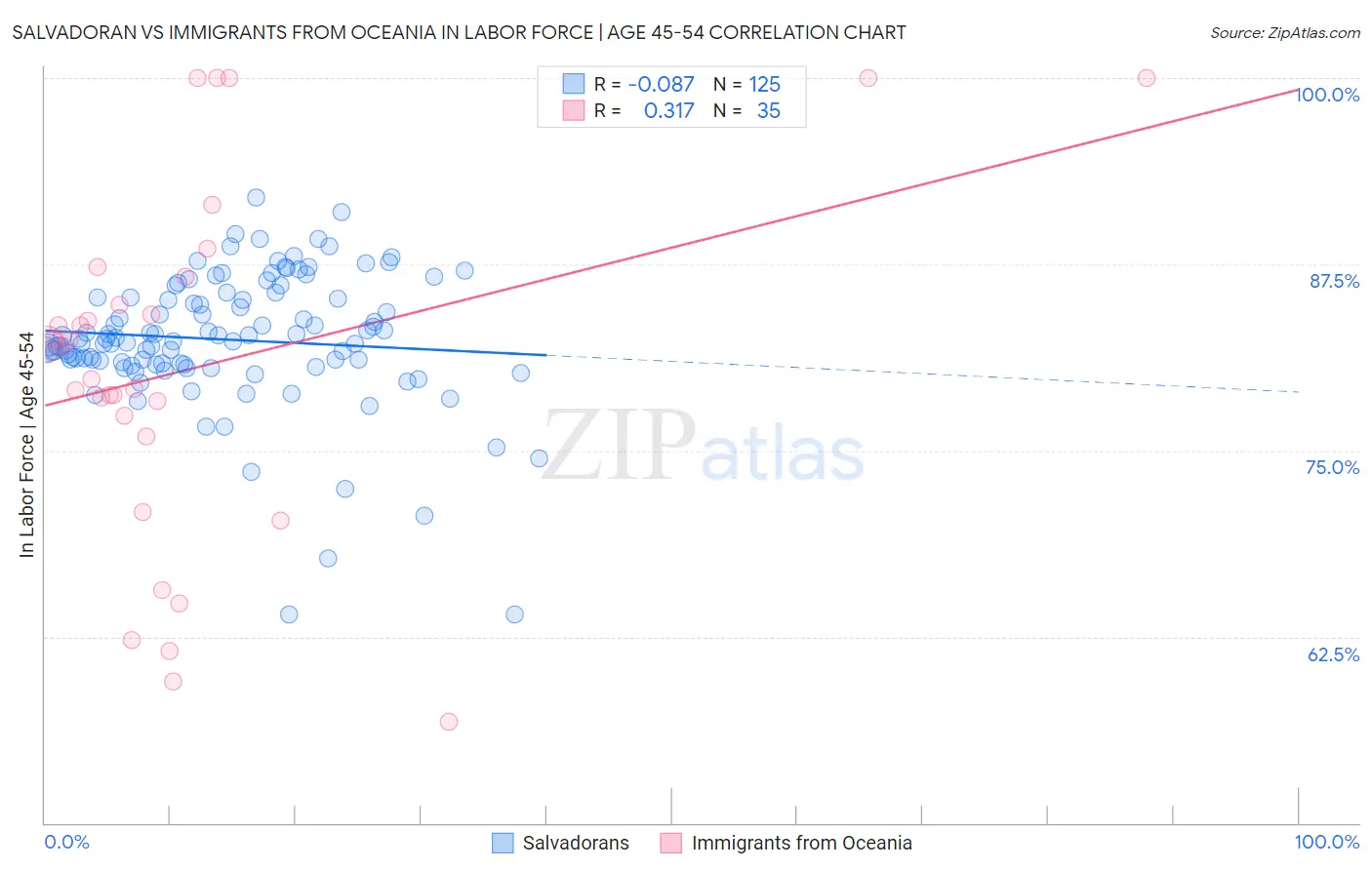 Salvadoran vs Immigrants from Oceania In Labor Force | Age 45-54