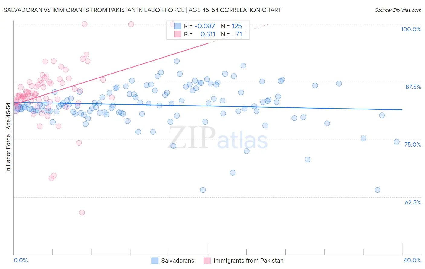 Salvadoran vs Immigrants from Pakistan In Labor Force | Age 45-54