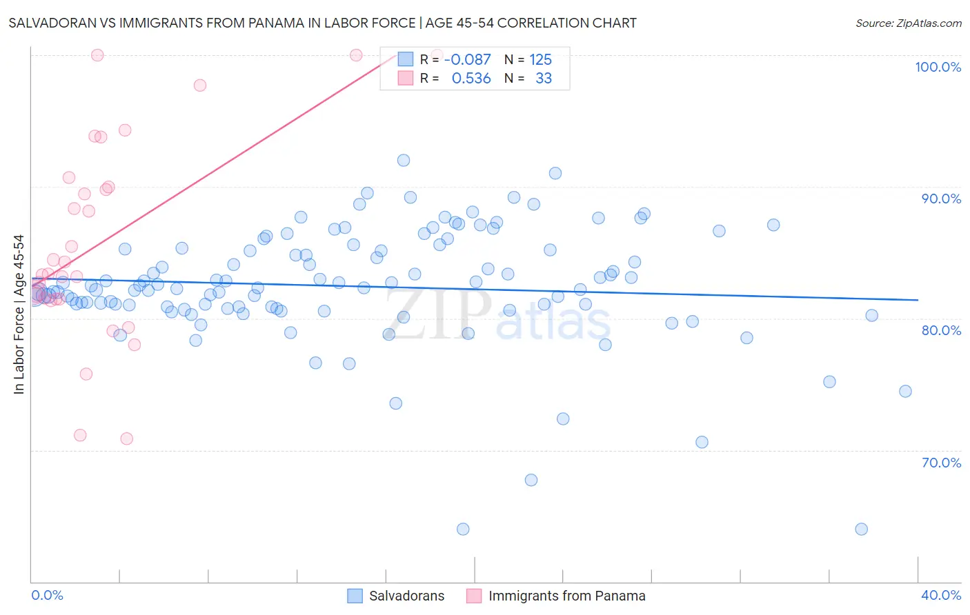 Salvadoran vs Immigrants from Panama In Labor Force | Age 45-54