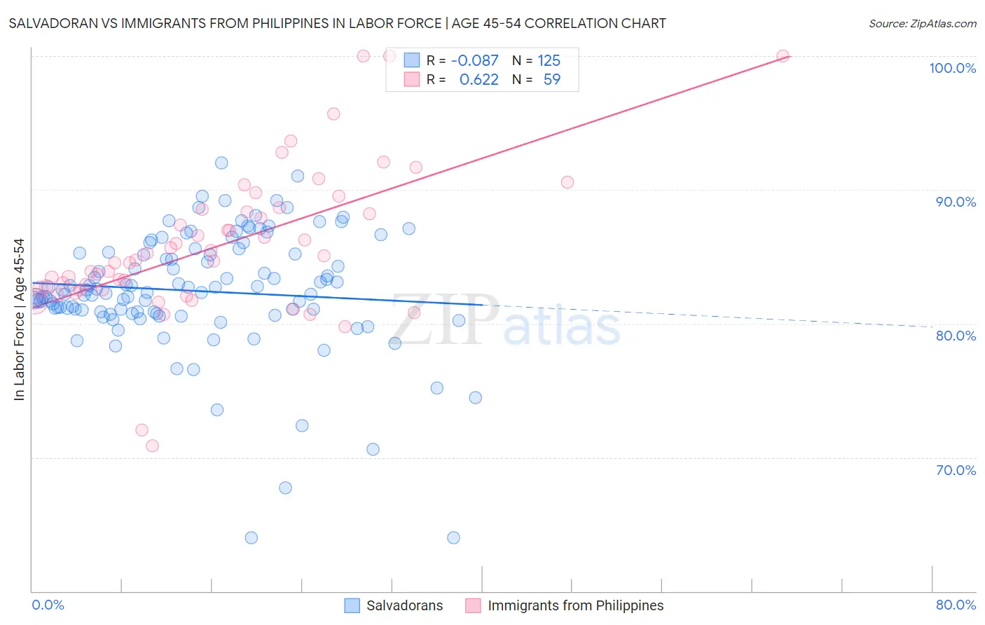 Salvadoran vs Immigrants from Philippines In Labor Force | Age 45-54