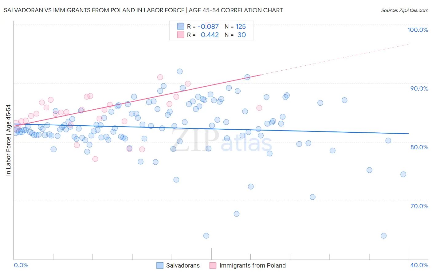 Salvadoran vs Immigrants from Poland In Labor Force | Age 45-54
