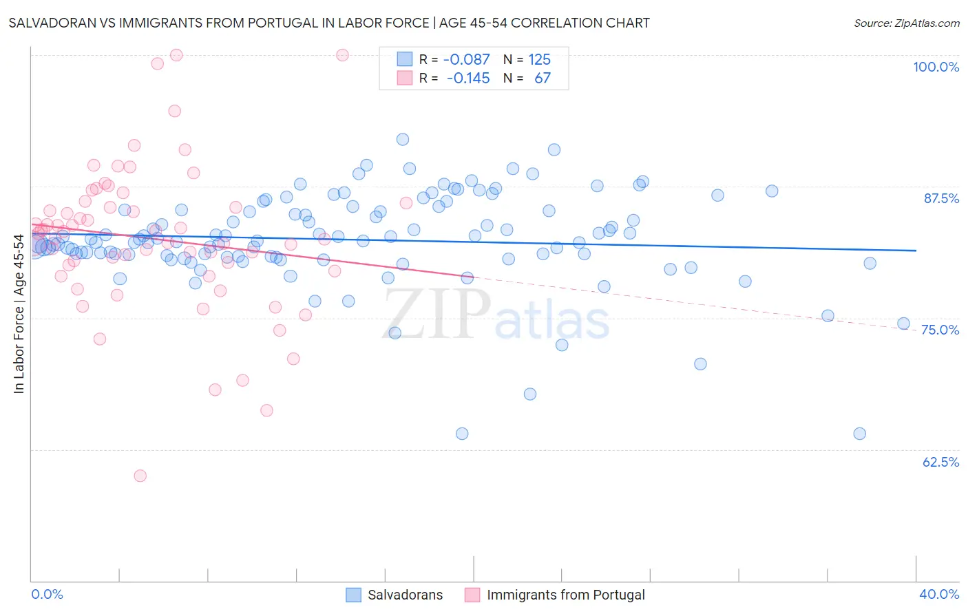 Salvadoran vs Immigrants from Portugal In Labor Force | Age 45-54