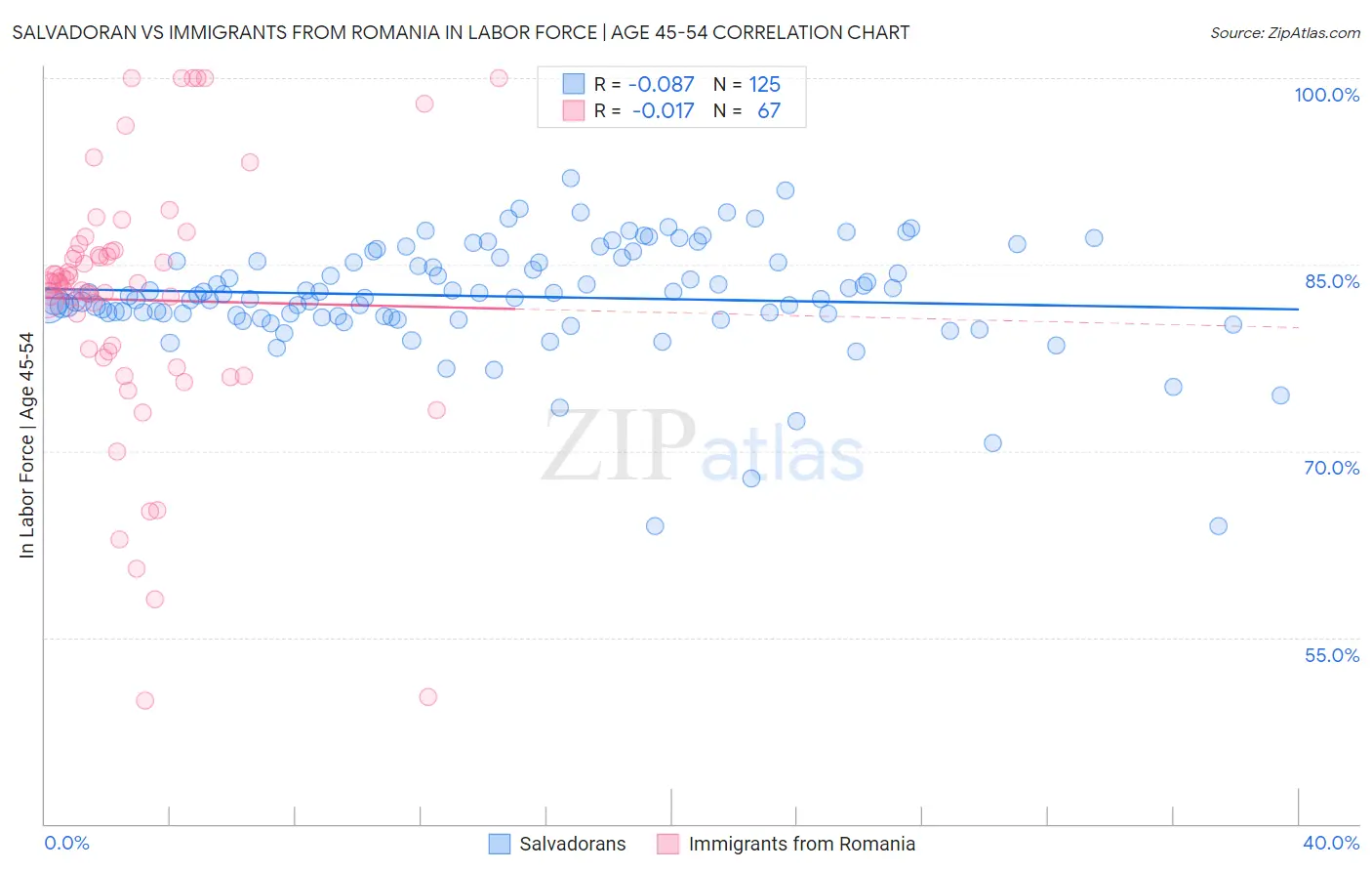 Salvadoran vs Immigrants from Romania In Labor Force | Age 45-54