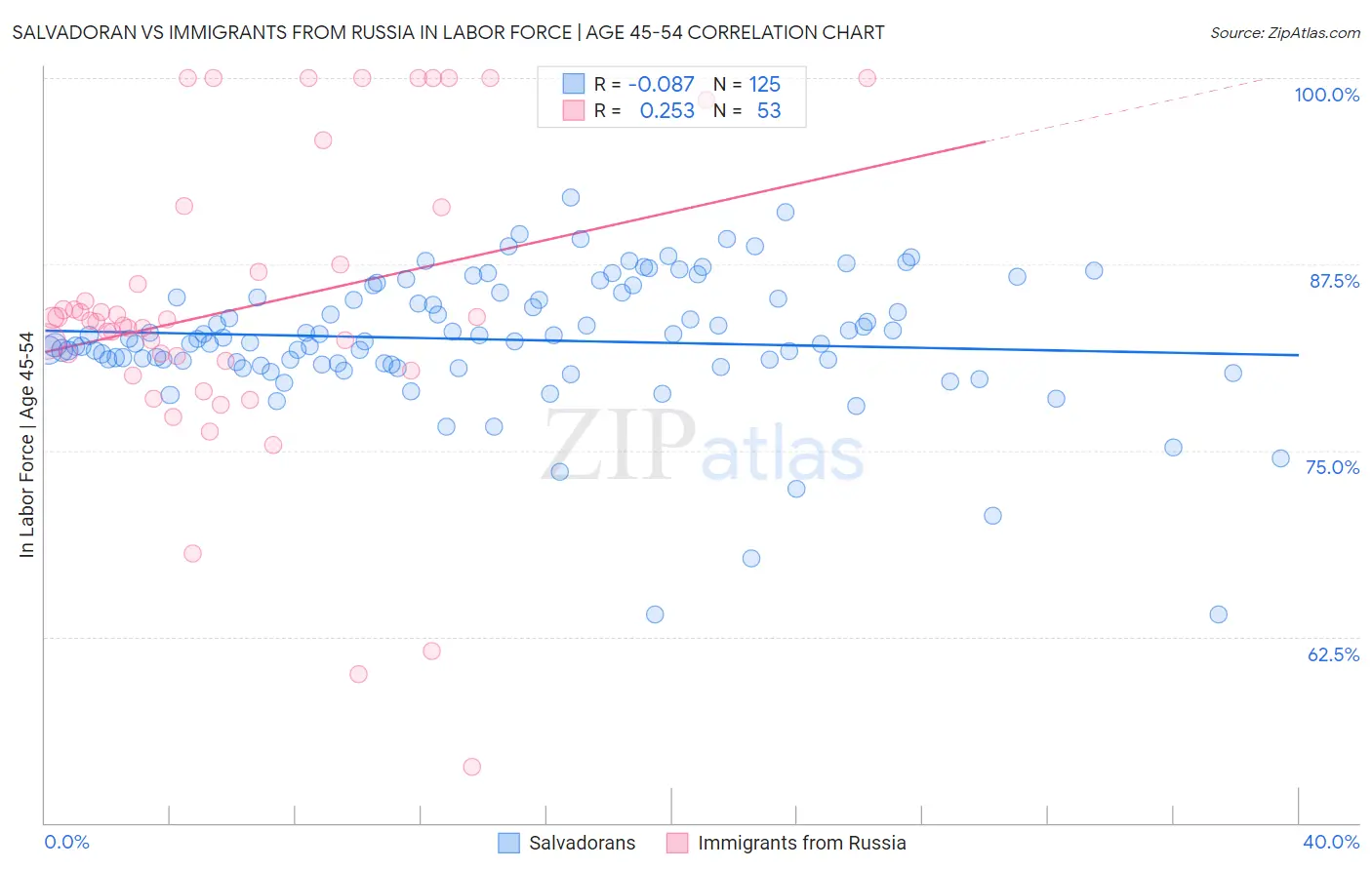 Salvadoran vs Immigrants from Russia In Labor Force | Age 45-54