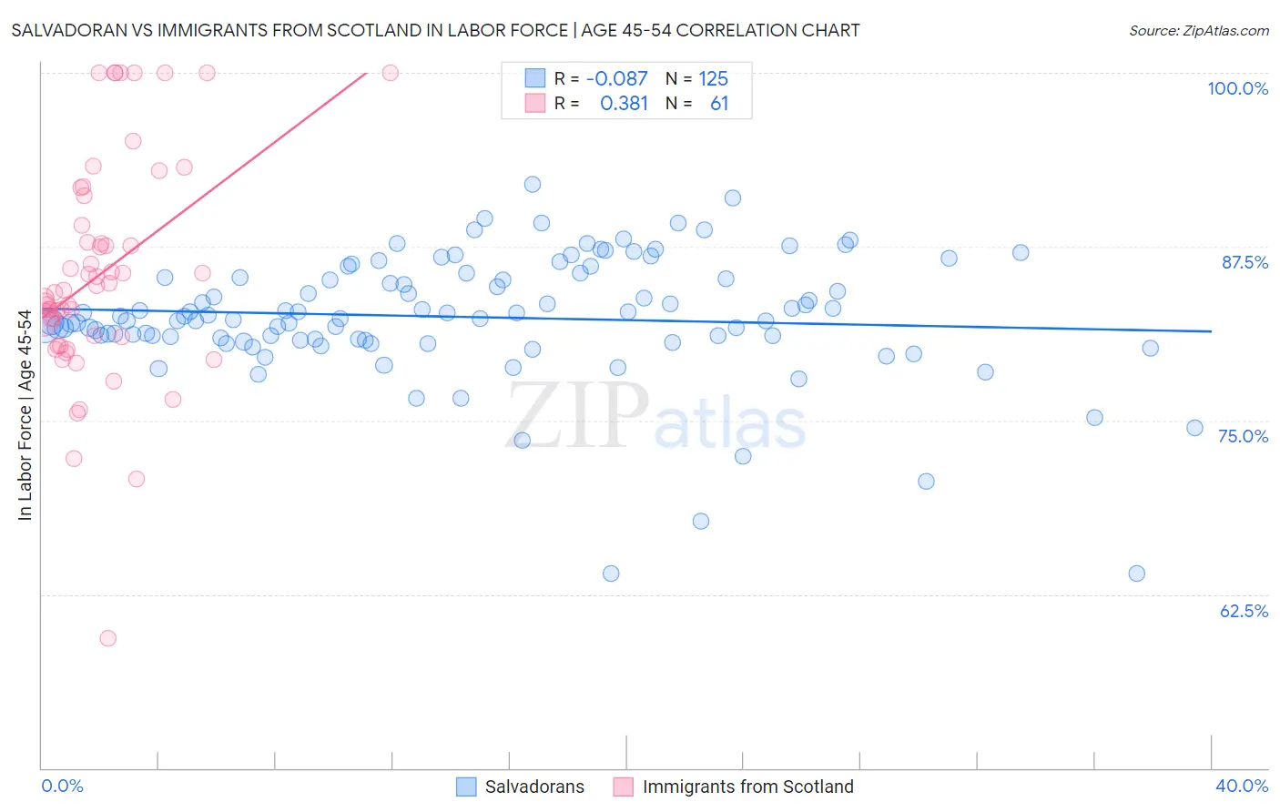 Salvadoran vs Immigrants from Scotland In Labor Force | Age 45-54