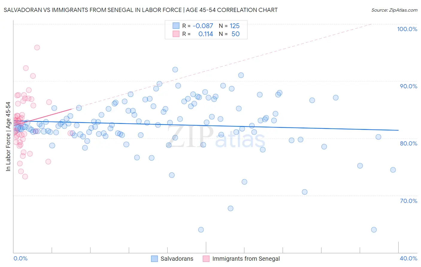 Salvadoran vs Immigrants from Senegal In Labor Force | Age 45-54