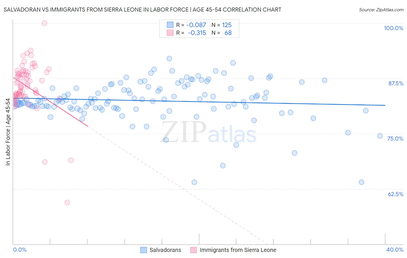 Salvadoran vs Immigrants from Sierra Leone In Labor Force | Age 45-54