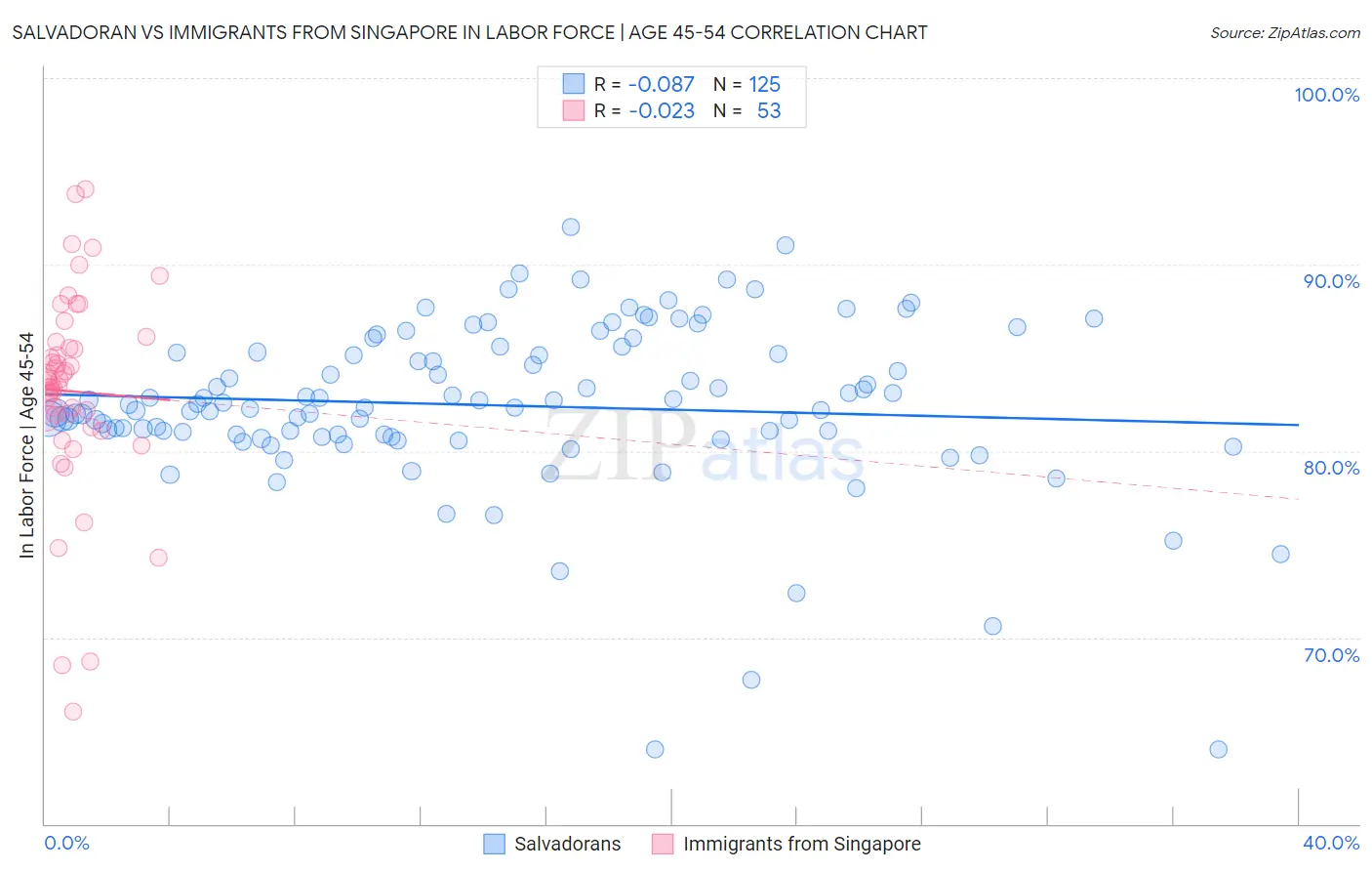 Salvadoran vs Immigrants from Singapore In Labor Force | Age 45-54