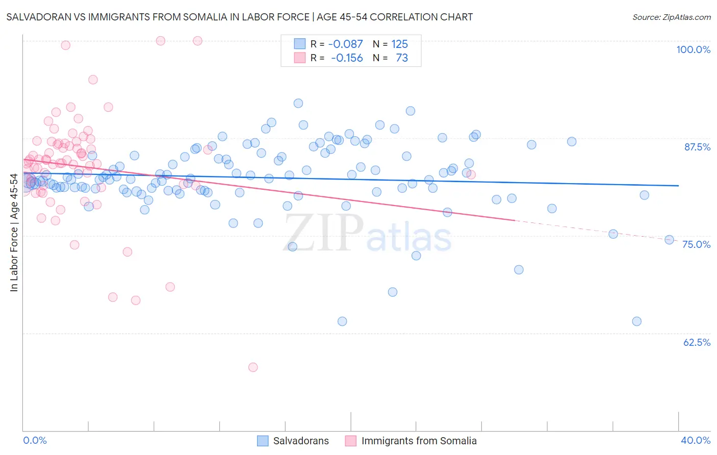 Salvadoran vs Immigrants from Somalia In Labor Force | Age 45-54