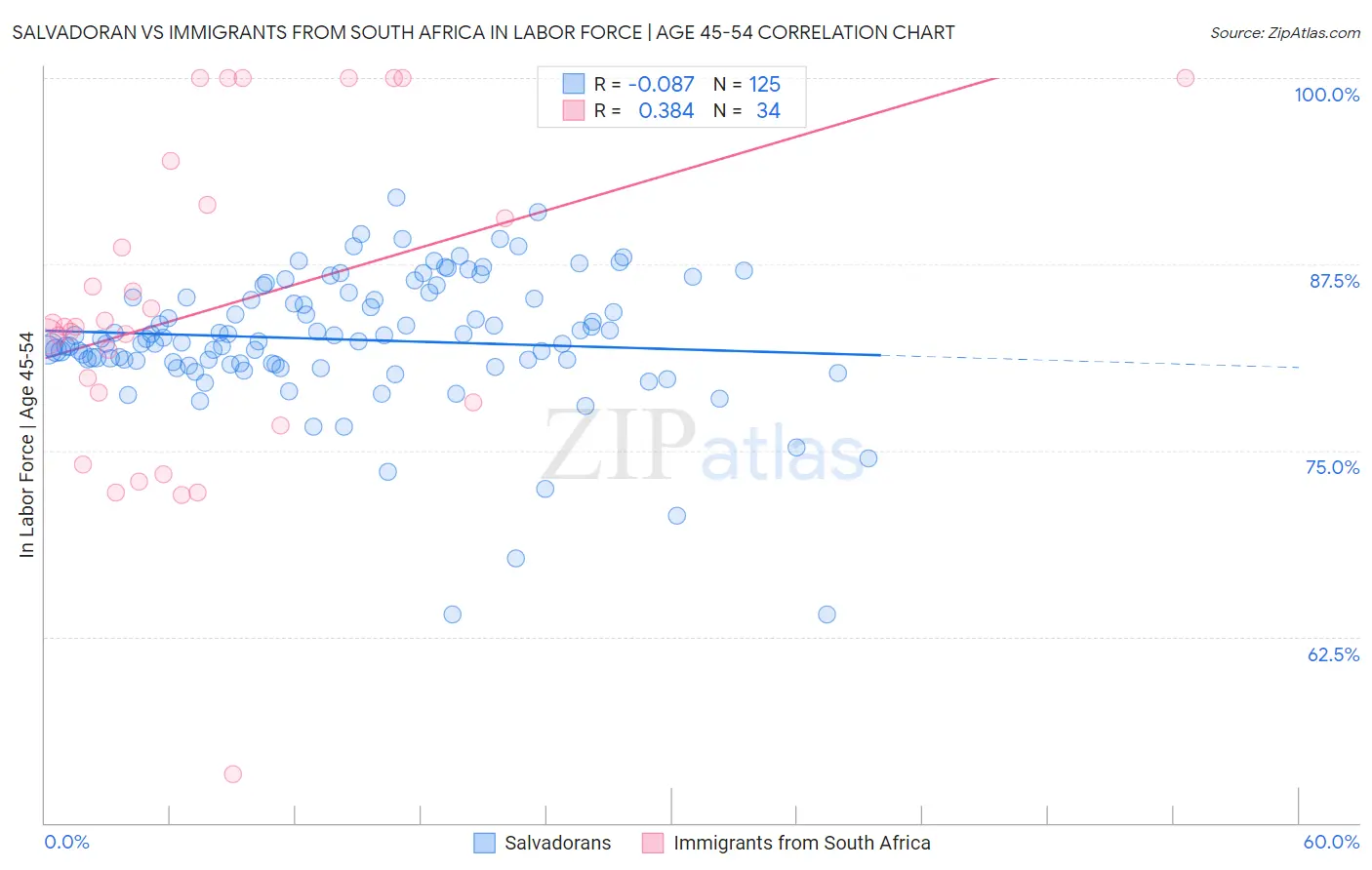 Salvadoran vs Immigrants from South Africa In Labor Force | Age 45-54