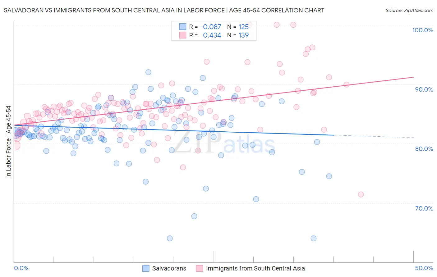 Salvadoran vs Immigrants from South Central Asia In Labor Force | Age 45-54