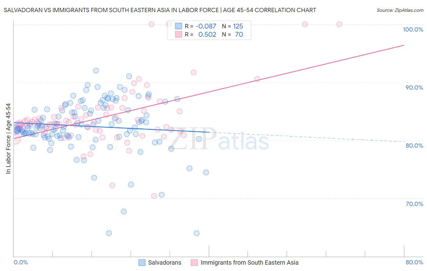 Salvadoran vs Immigrants from South Eastern Asia In Labor Force | Age 45-54