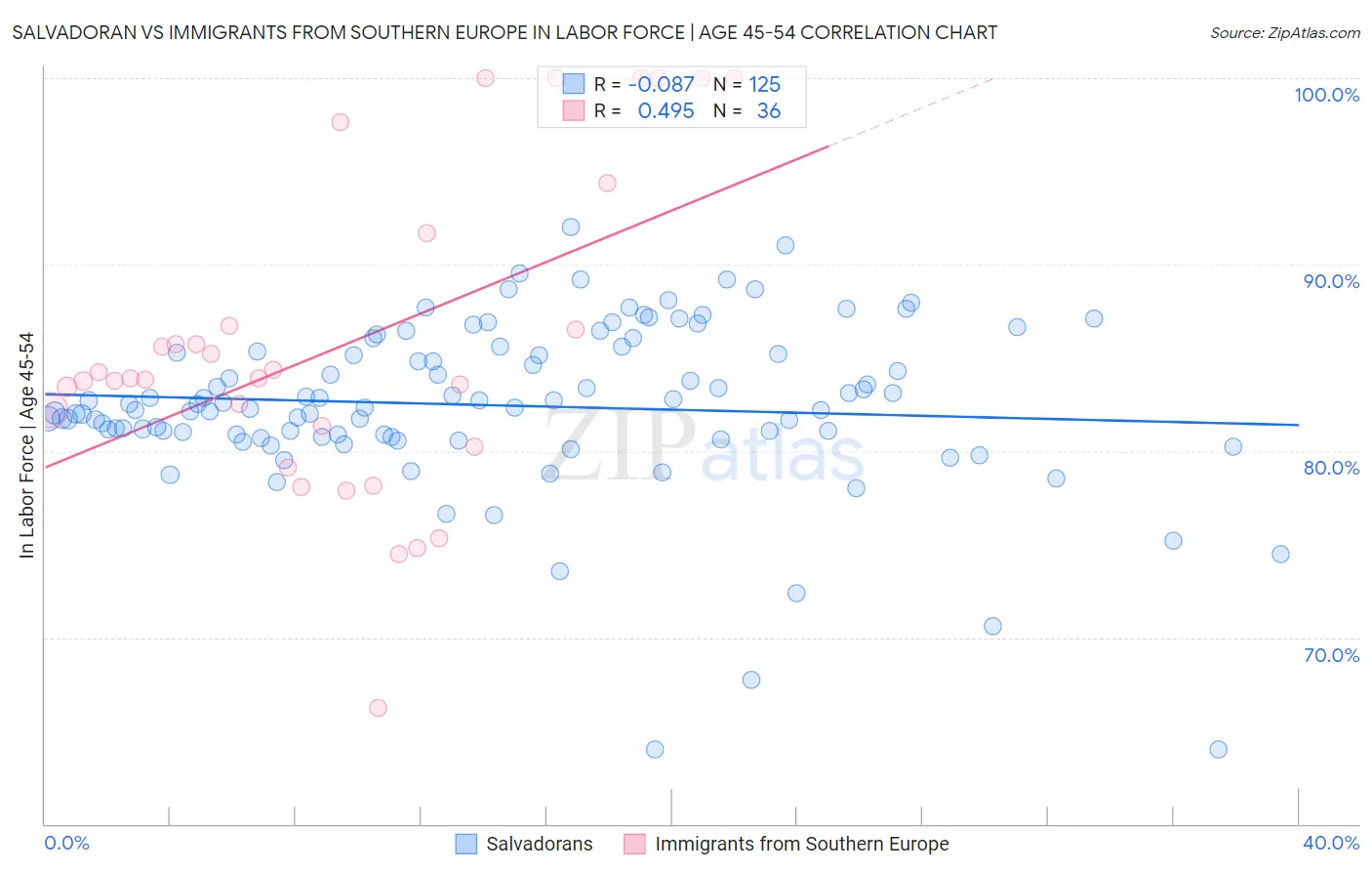 Salvadoran vs Immigrants from Southern Europe In Labor Force | Age 45-54