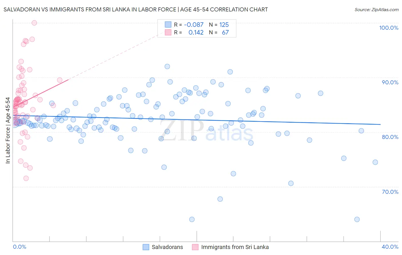 Salvadoran vs Immigrants from Sri Lanka In Labor Force | Age 45-54