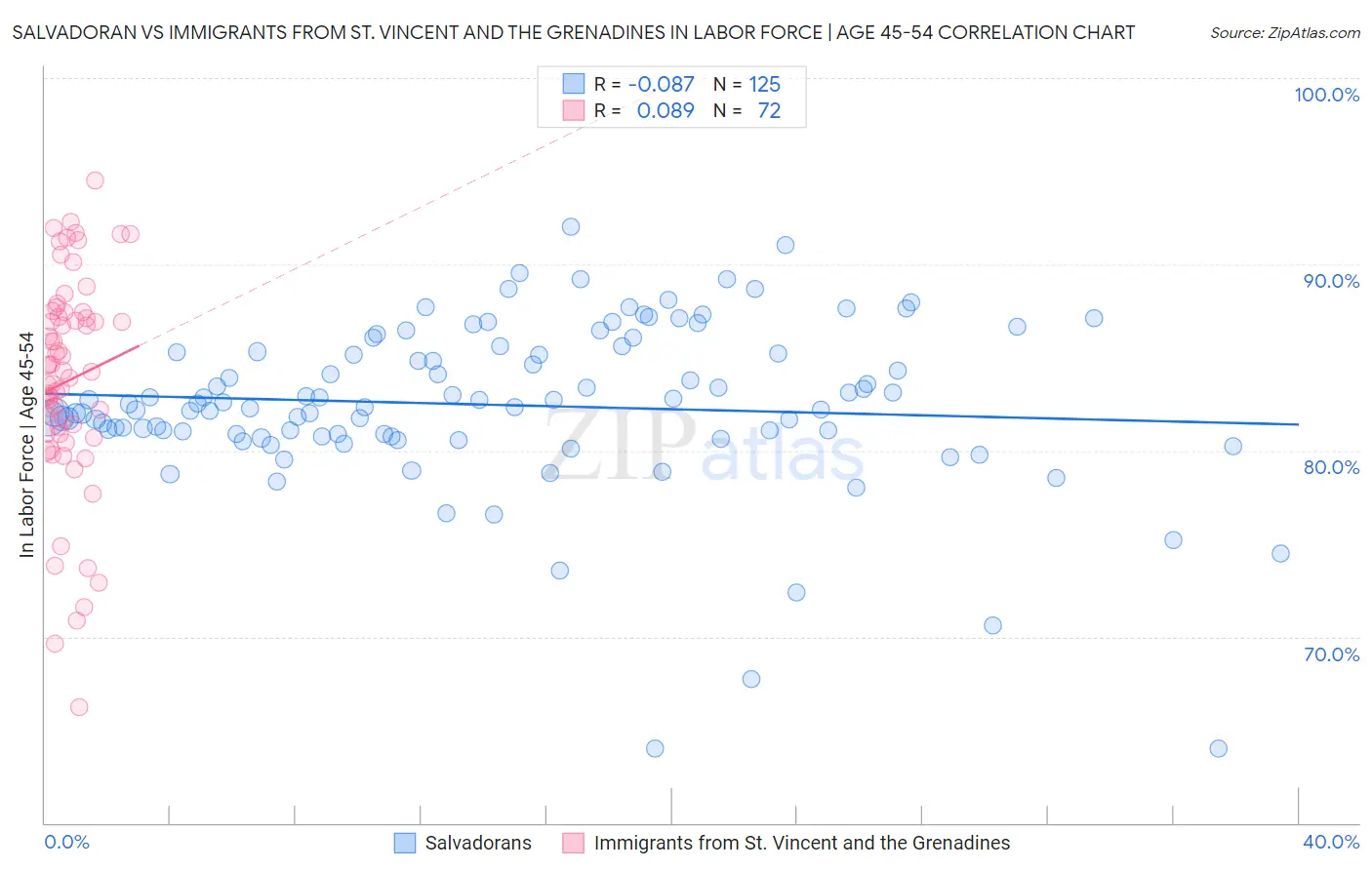 Salvadoran vs Immigrants from St. Vincent and the Grenadines In Labor Force | Age 45-54