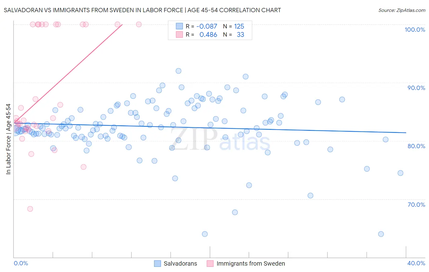 Salvadoran vs Immigrants from Sweden In Labor Force | Age 45-54