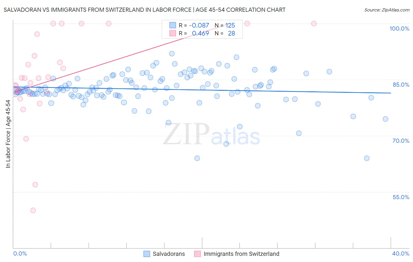 Salvadoran vs Immigrants from Switzerland In Labor Force | Age 45-54