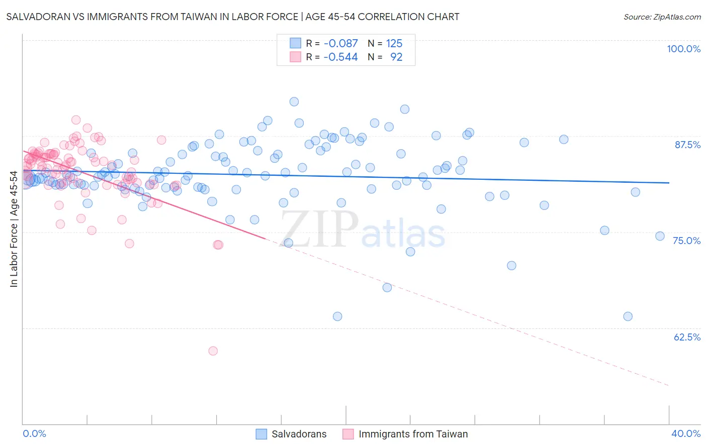 Salvadoran vs Immigrants from Taiwan In Labor Force | Age 45-54