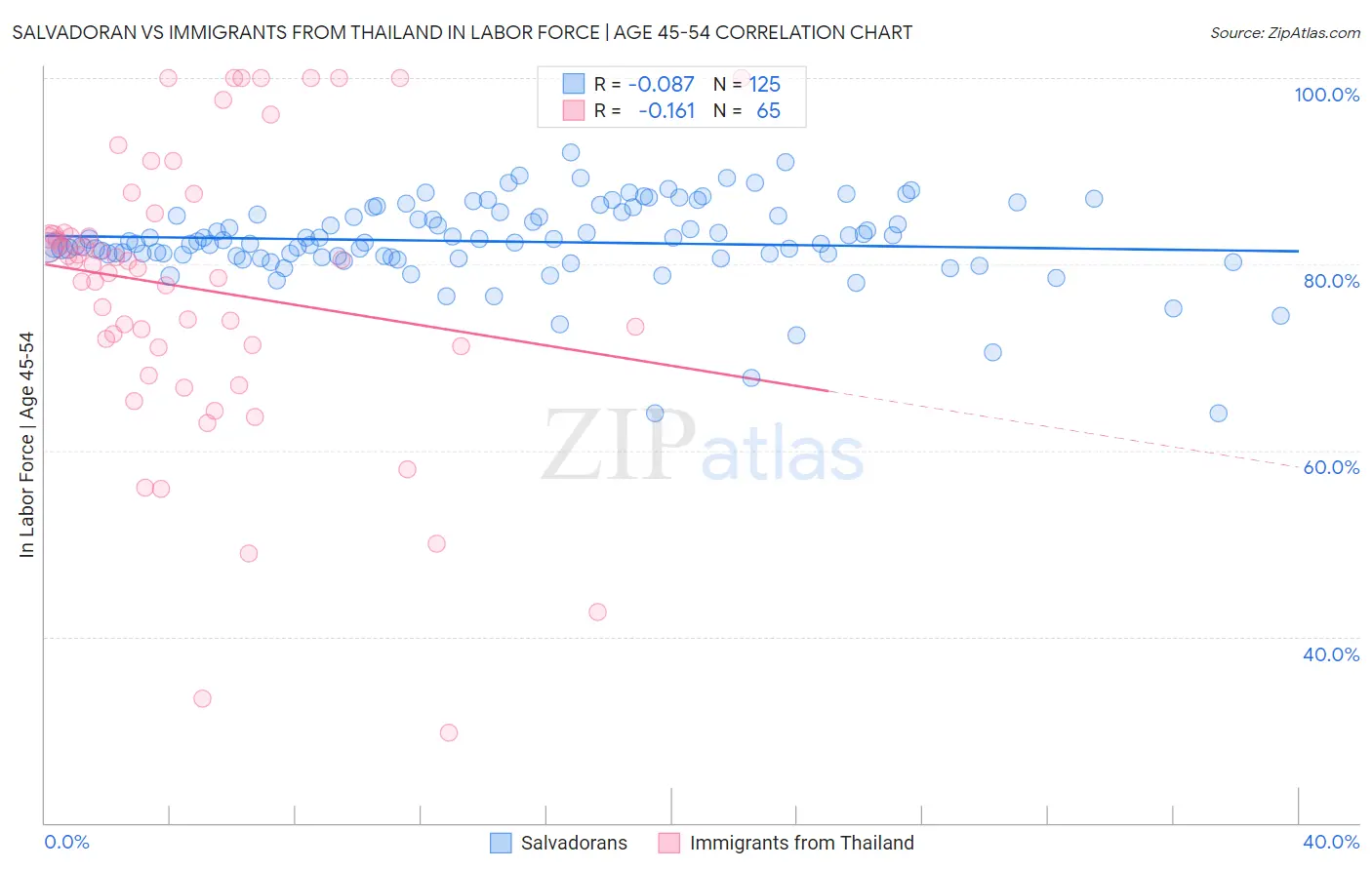 Salvadoran vs Immigrants from Thailand In Labor Force | Age 45-54