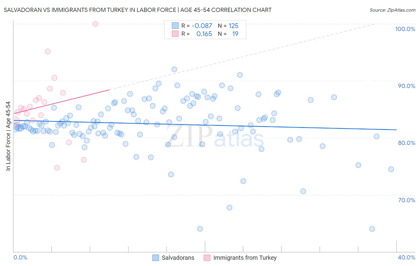 Salvadoran vs Immigrants from Turkey In Labor Force | Age 45-54